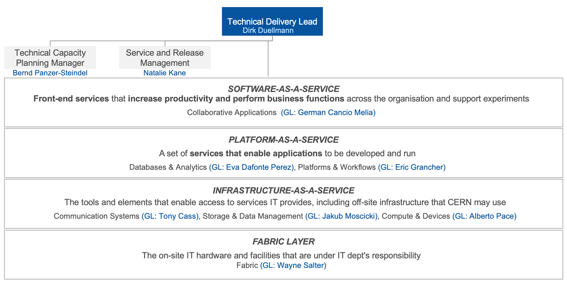 Image showing the conceptual structure of IT-TD